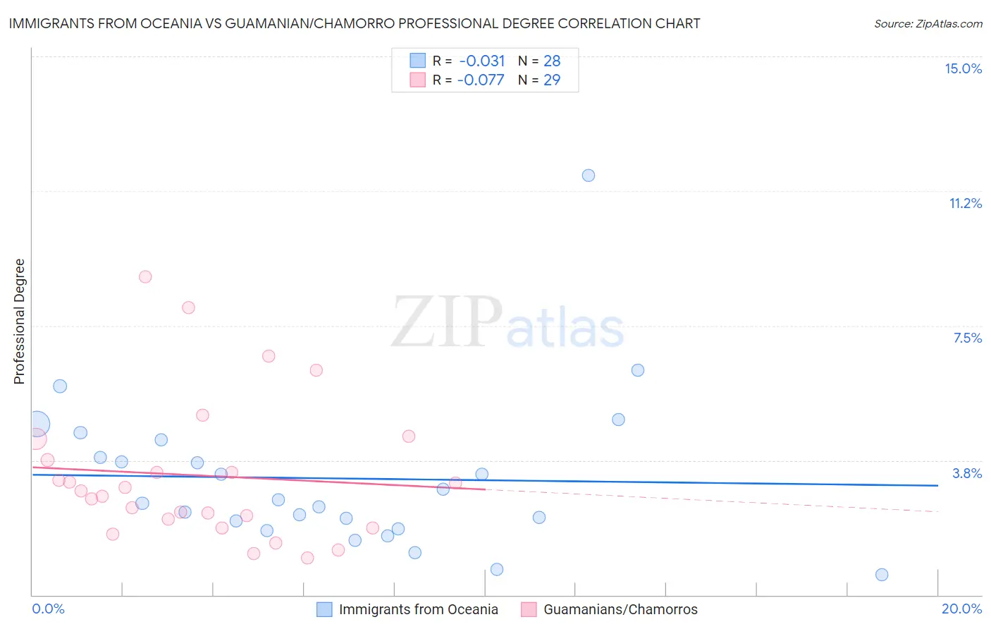 Immigrants from Oceania vs Guamanian/Chamorro Professional Degree