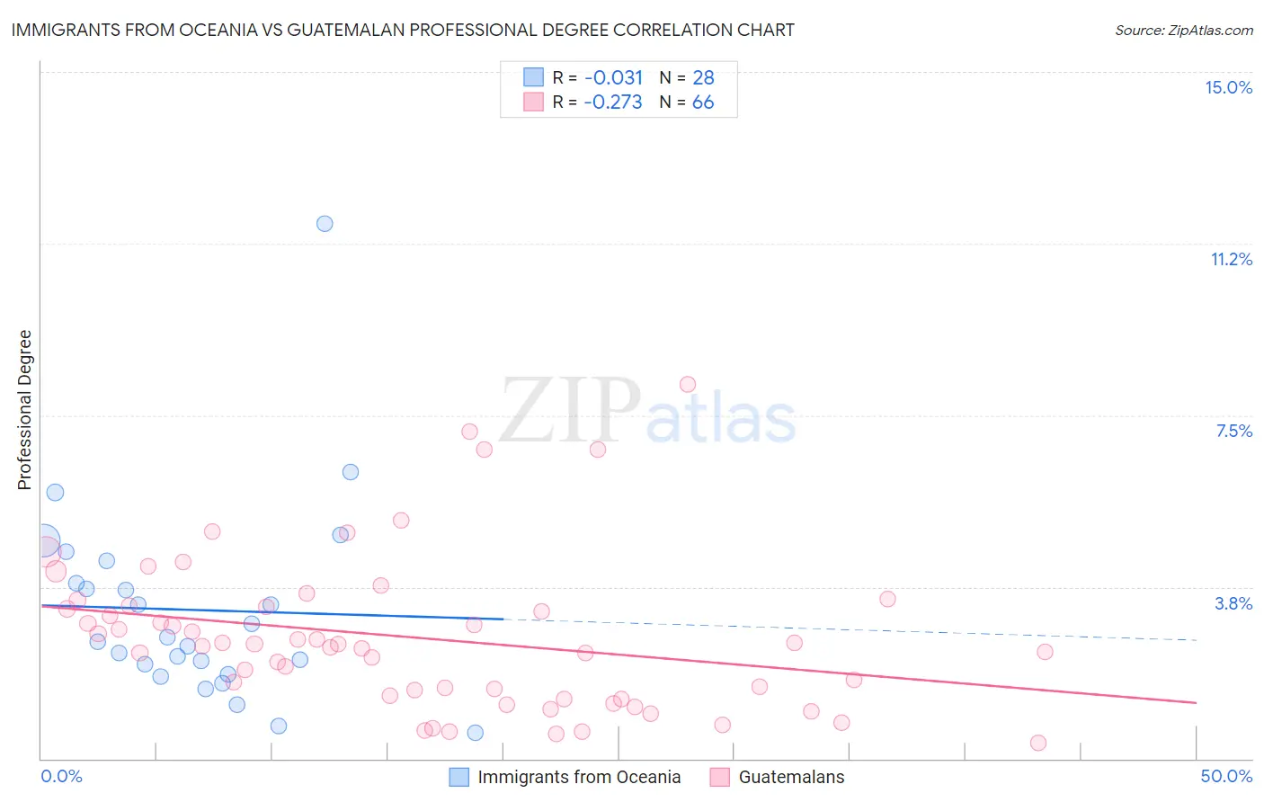 Immigrants from Oceania vs Guatemalan Professional Degree
