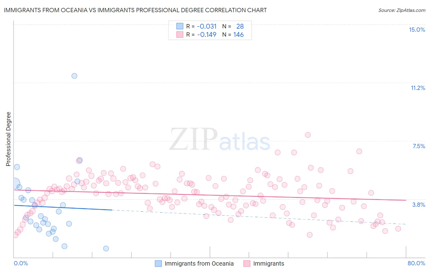 Immigrants from Oceania vs Immigrants Professional Degree
