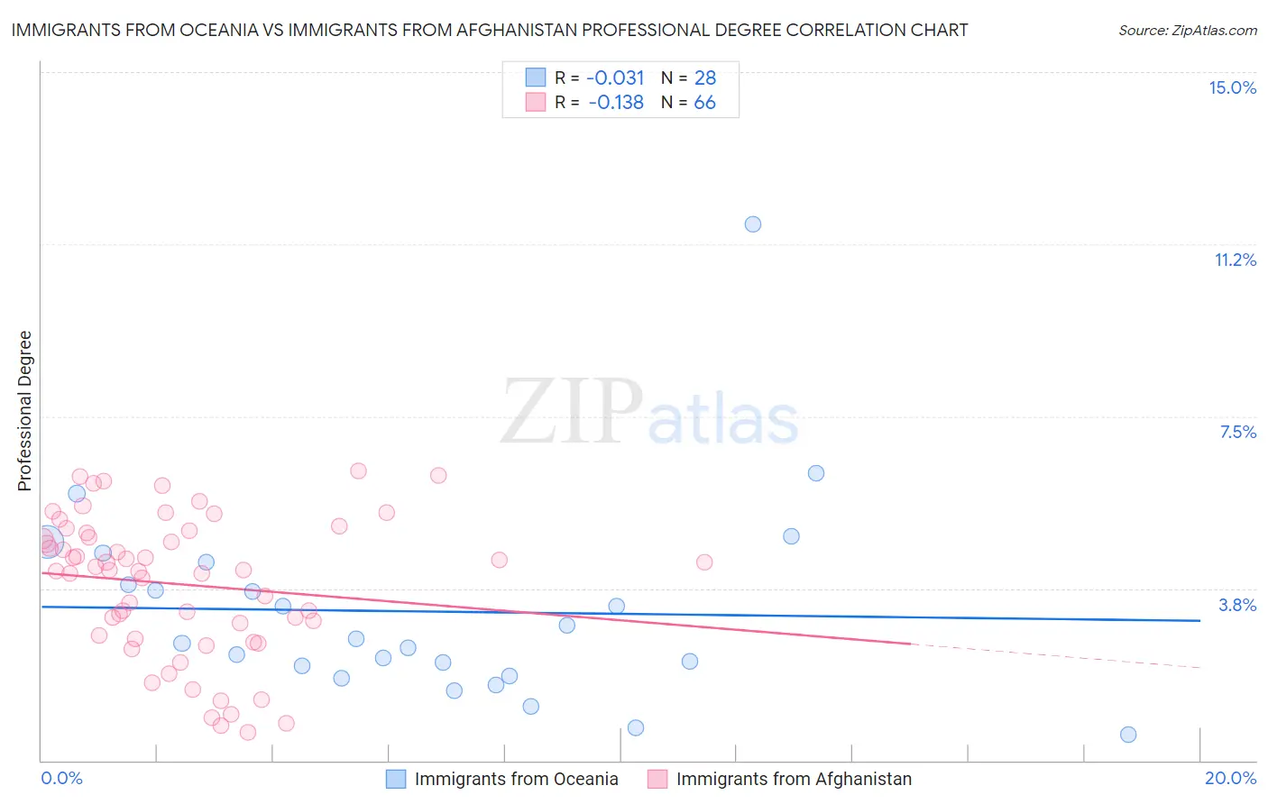 Immigrants from Oceania vs Immigrants from Afghanistan Professional Degree