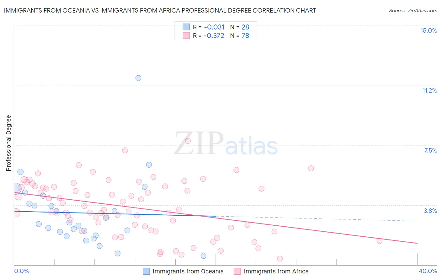 Immigrants from Oceania vs Immigrants from Africa Professional Degree