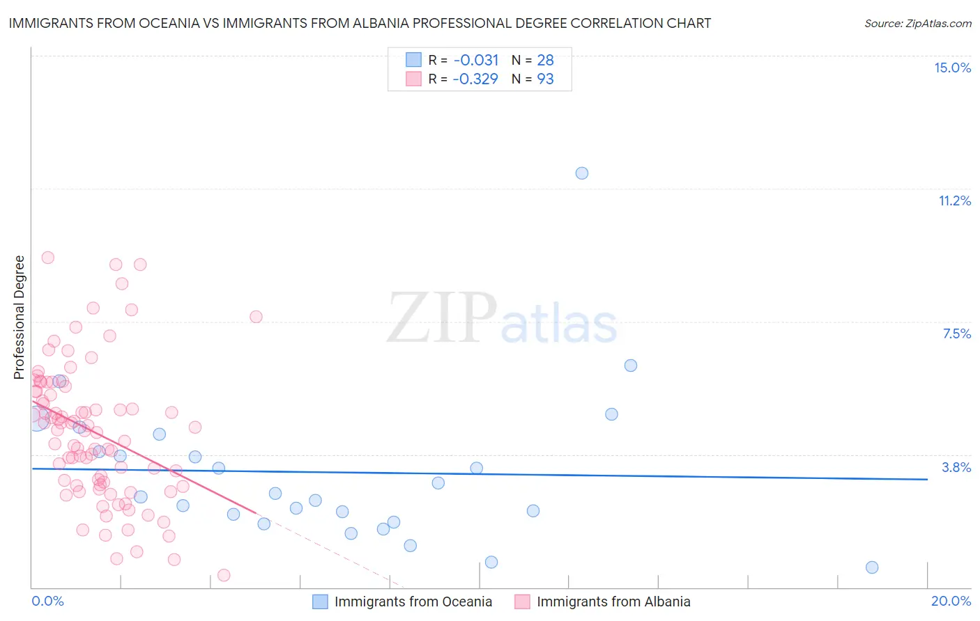 Immigrants from Oceania vs Immigrants from Albania Professional Degree