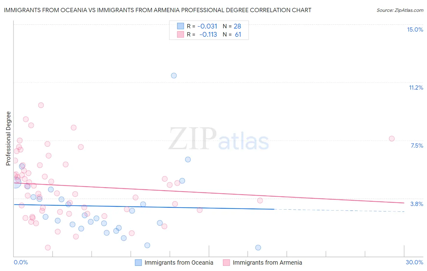 Immigrants from Oceania vs Immigrants from Armenia Professional Degree