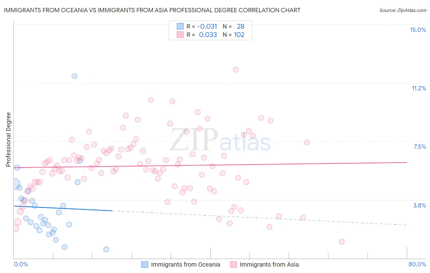 Immigrants from Oceania vs Immigrants from Asia Professional Degree