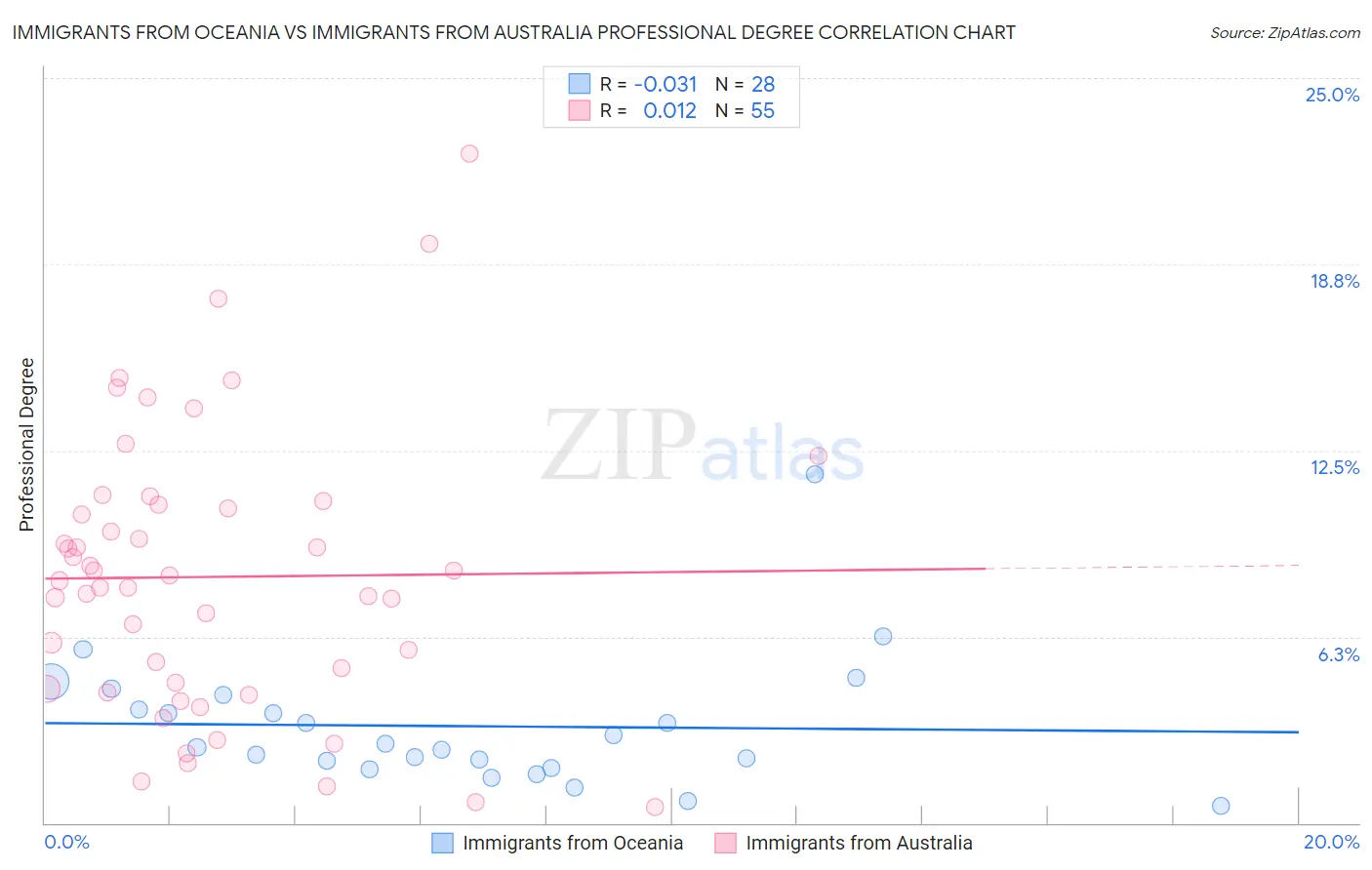 Immigrants from Oceania vs Immigrants from Australia Professional Degree