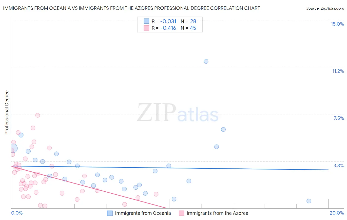Immigrants from Oceania vs Immigrants from the Azores Professional Degree