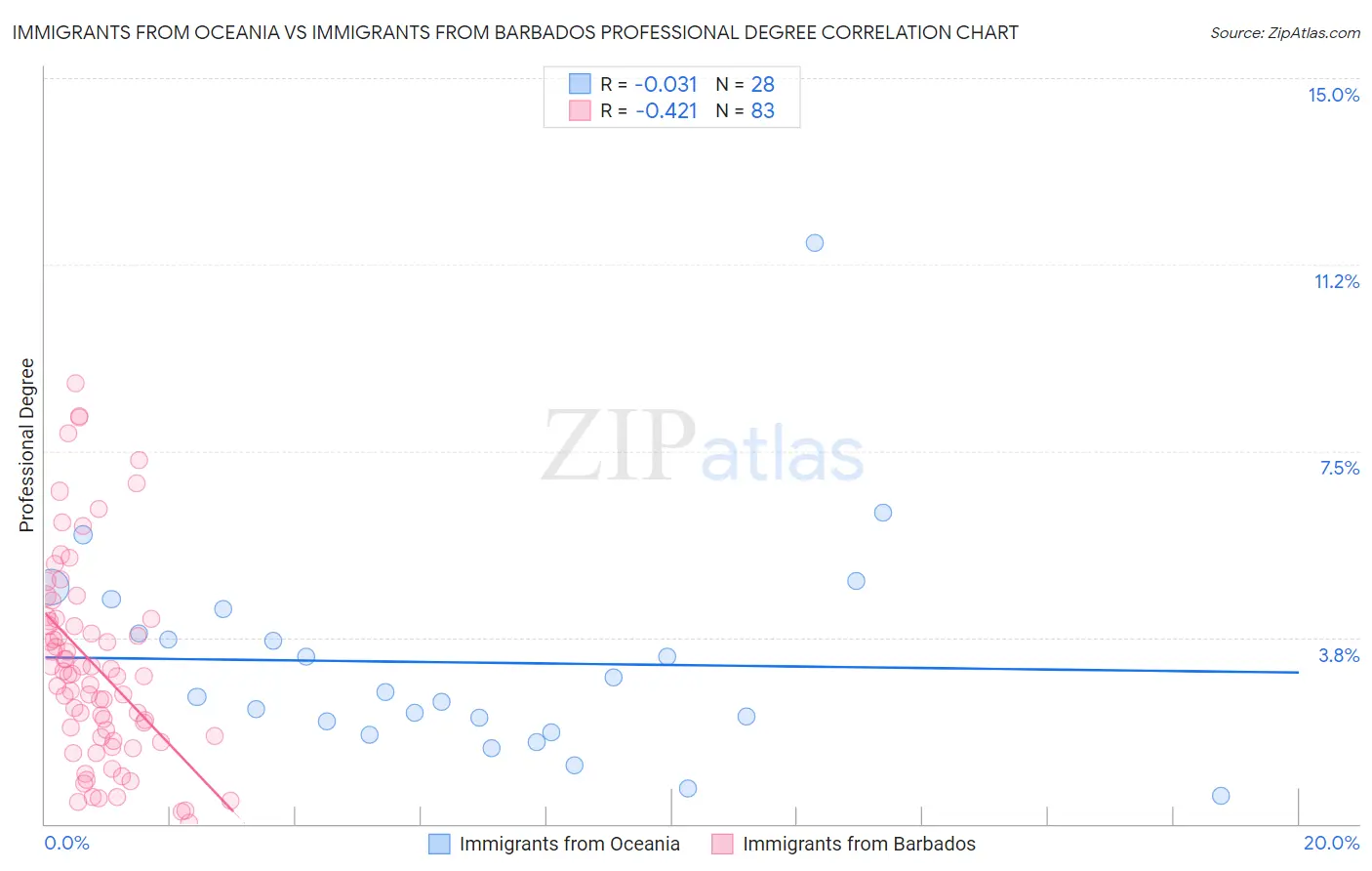 Immigrants from Oceania vs Immigrants from Barbados Professional Degree
