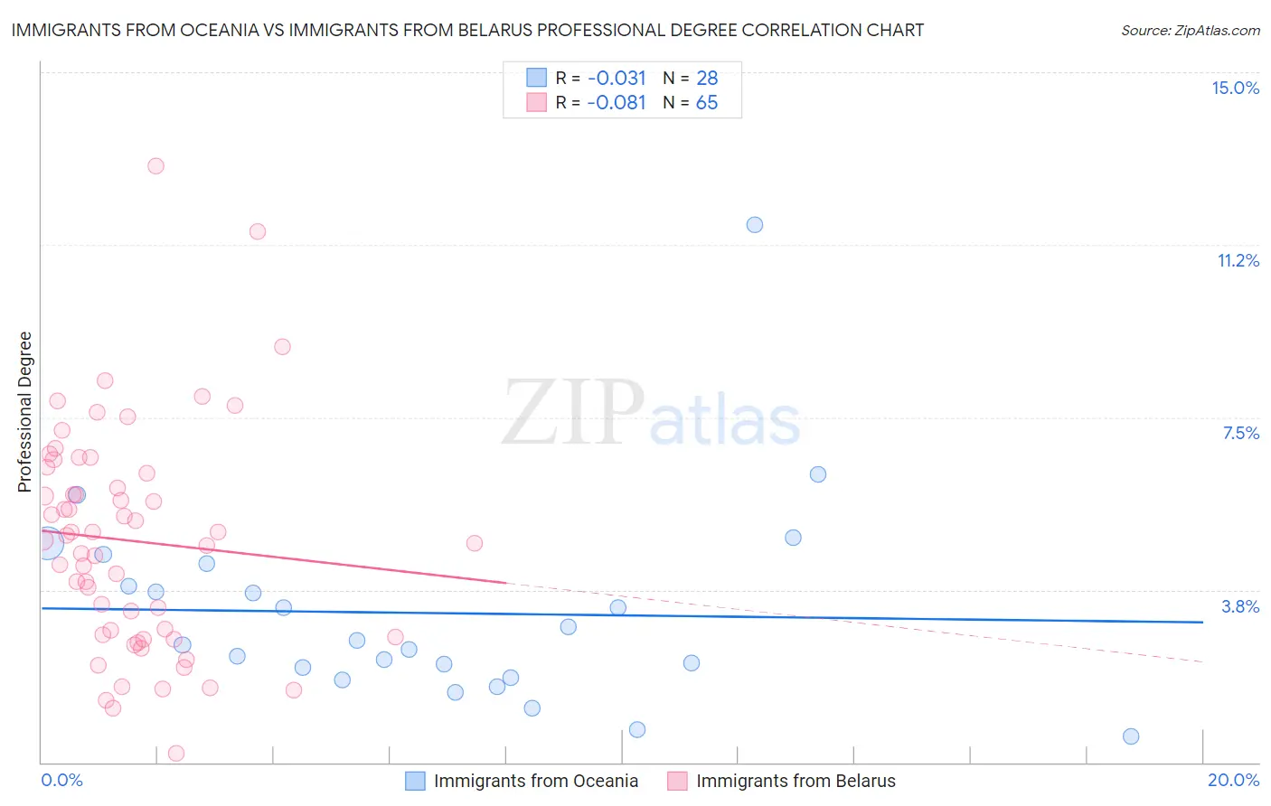 Immigrants from Oceania vs Immigrants from Belarus Professional Degree