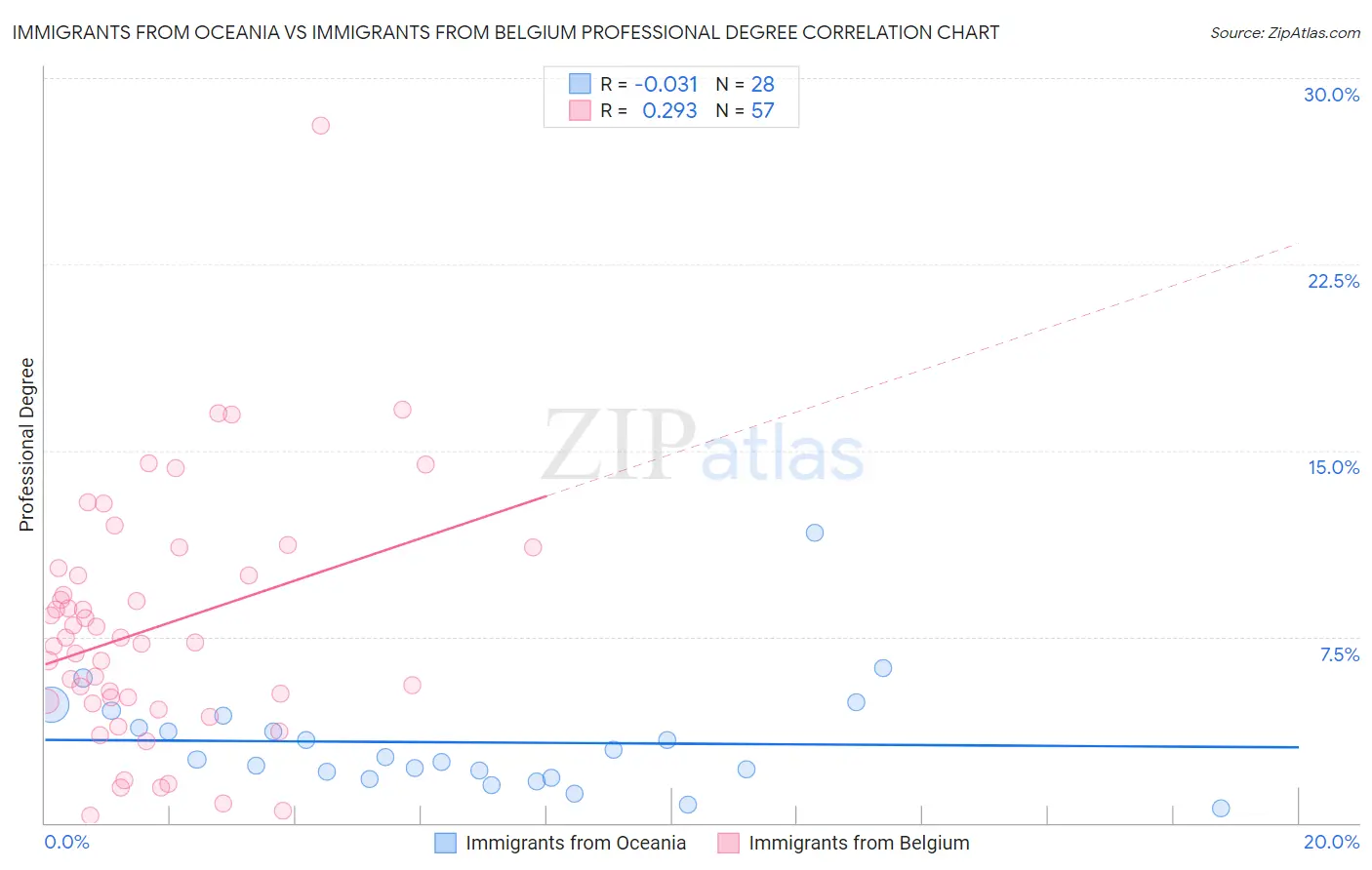 Immigrants from Oceania vs Immigrants from Belgium Professional Degree