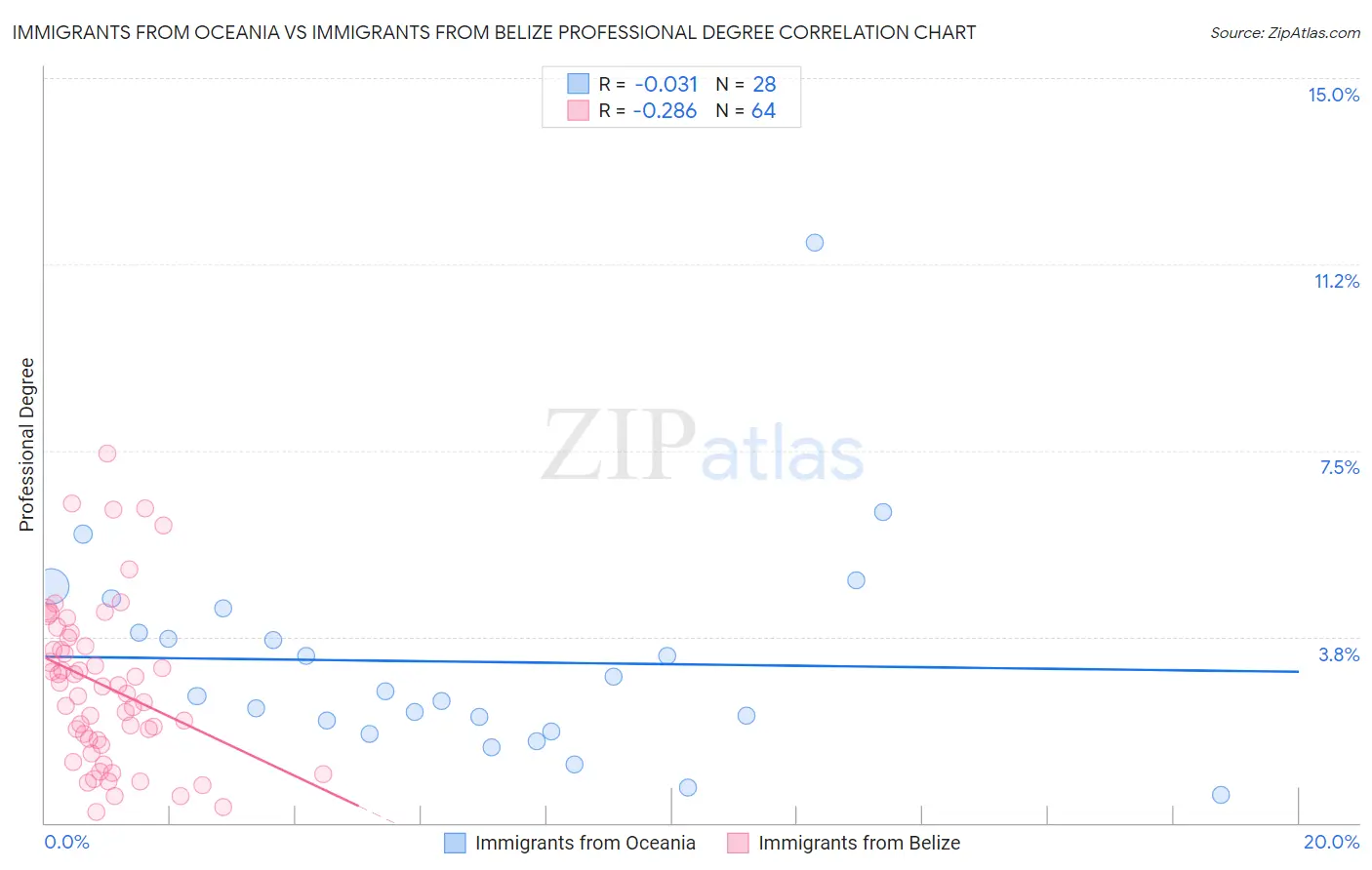 Immigrants from Oceania vs Immigrants from Belize Professional Degree