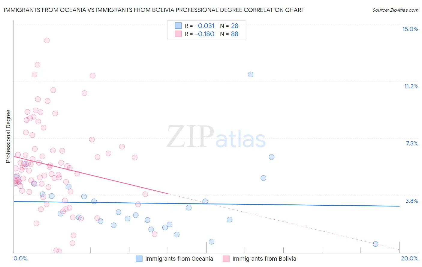 Immigrants from Oceania vs Immigrants from Bolivia Professional Degree