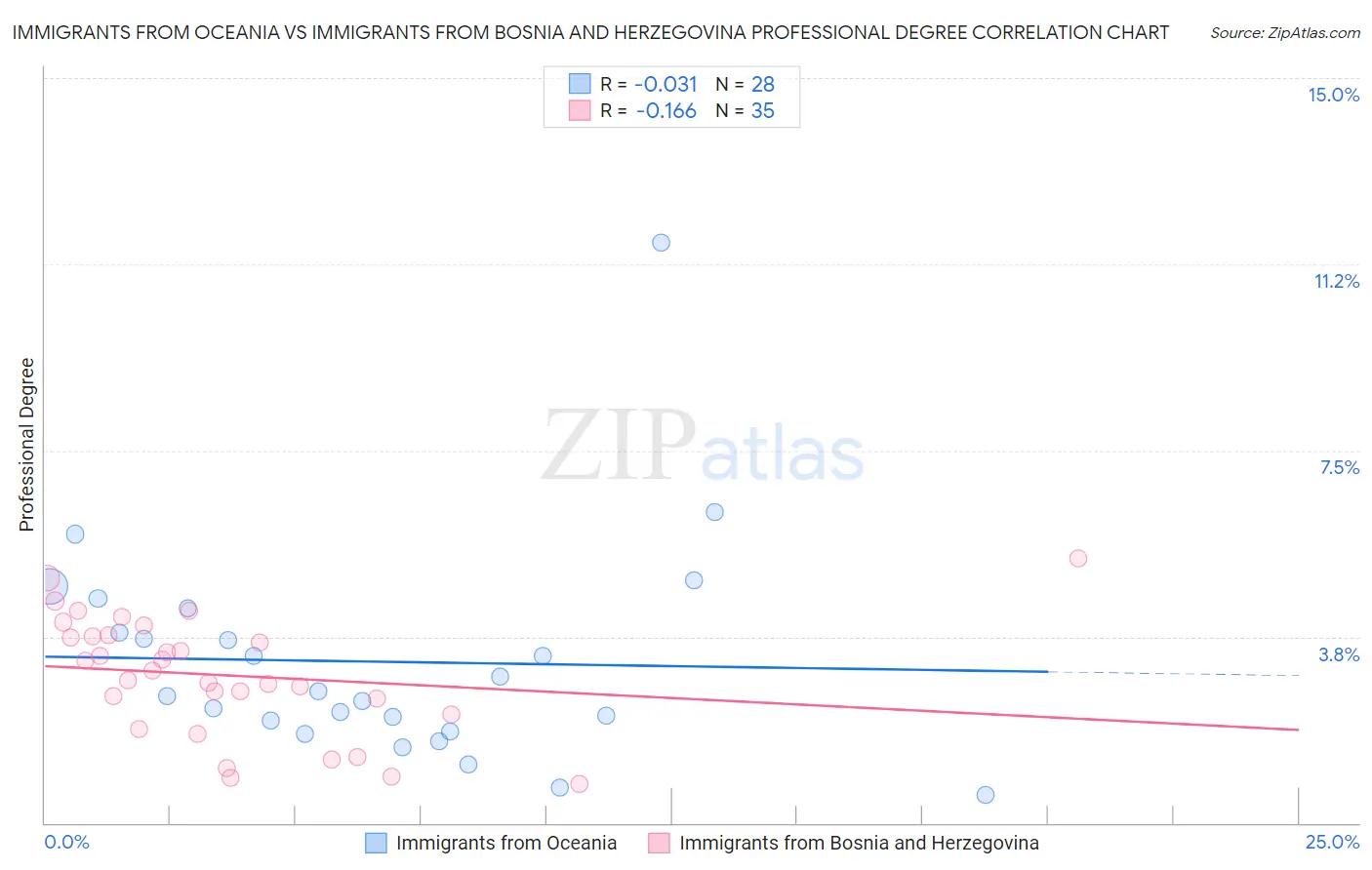 Immigrants from Oceania vs Immigrants from Bosnia and Herzegovina Professional Degree