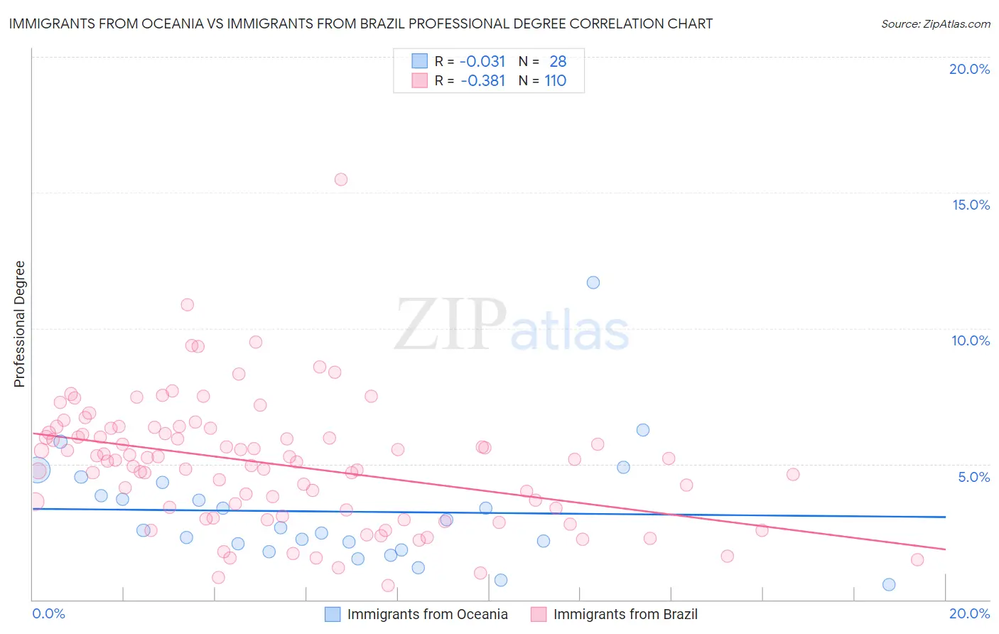 Immigrants from Oceania vs Immigrants from Brazil Professional Degree