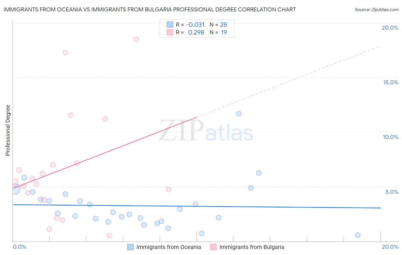 Immigrants from Oceania vs Immigrants from Bulgaria Professional Degree