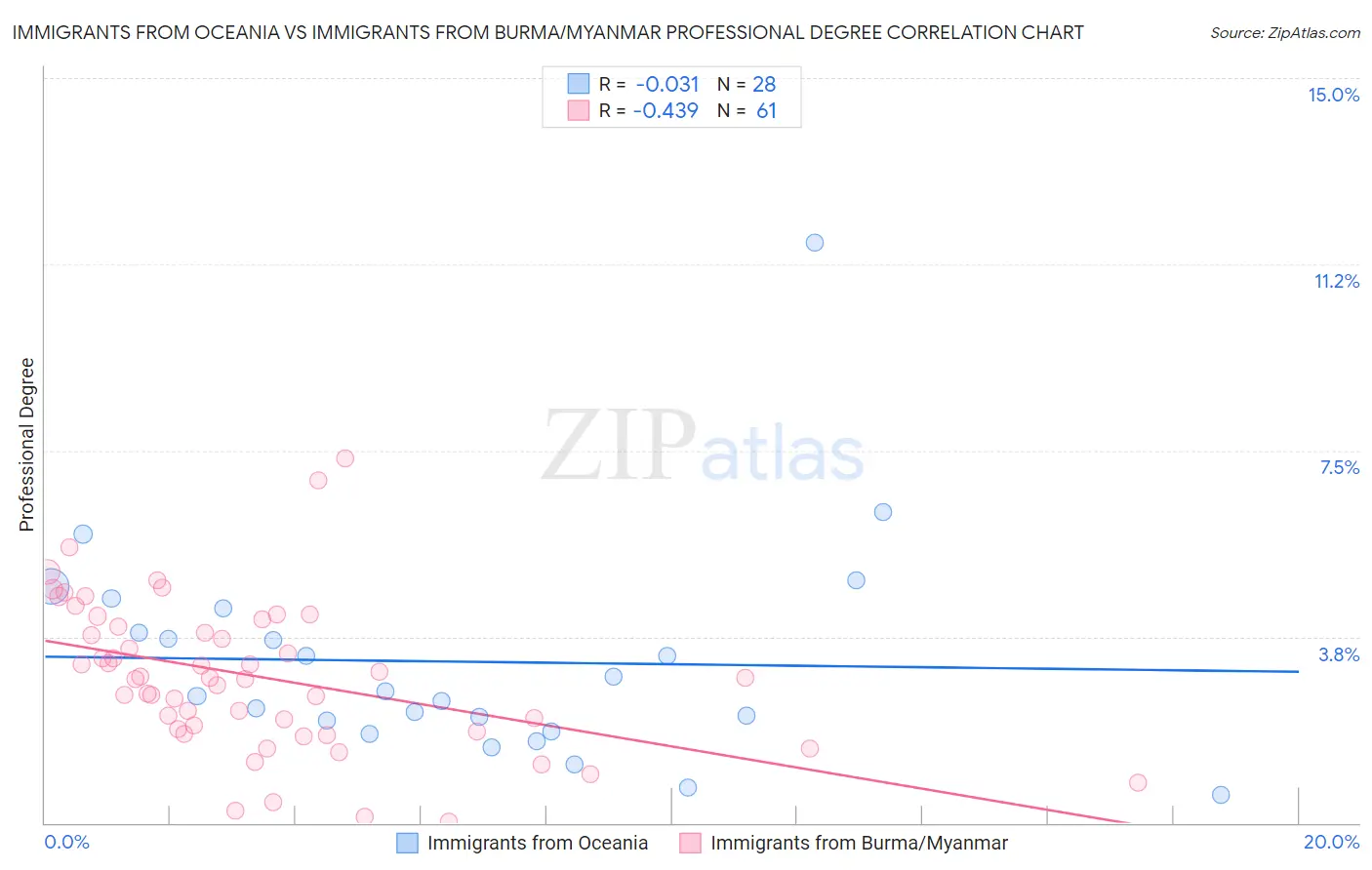 Immigrants from Oceania vs Immigrants from Burma/Myanmar Professional Degree