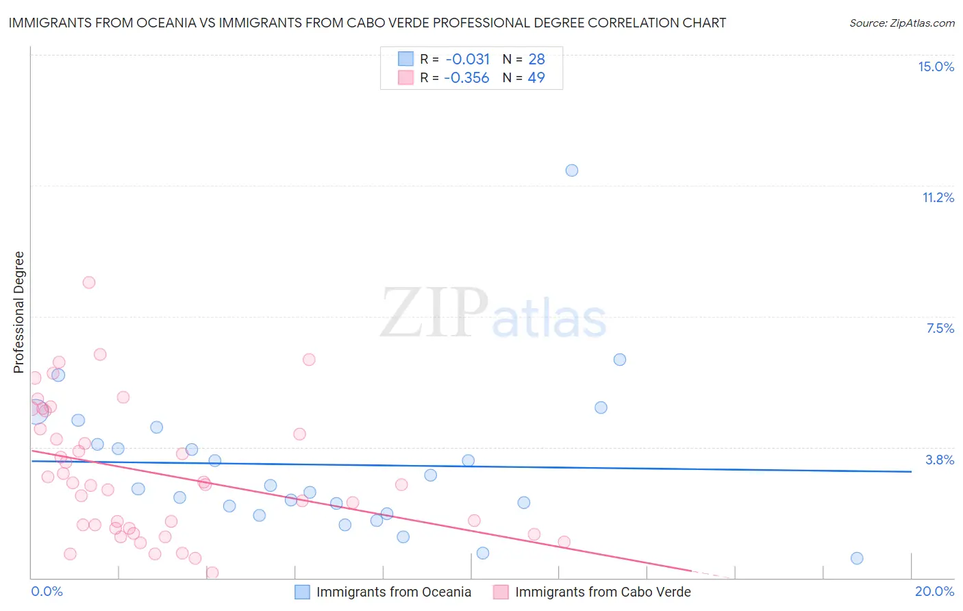 Immigrants from Oceania vs Immigrants from Cabo Verde Professional Degree