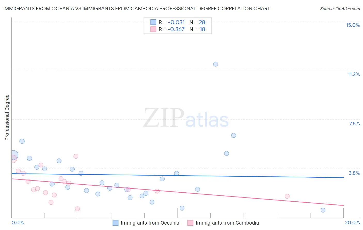 Immigrants from Oceania vs Immigrants from Cambodia Professional Degree