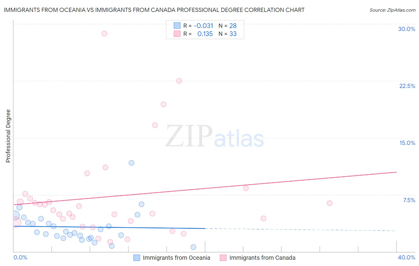 Immigrants from Oceania vs Immigrants from Canada Professional Degree