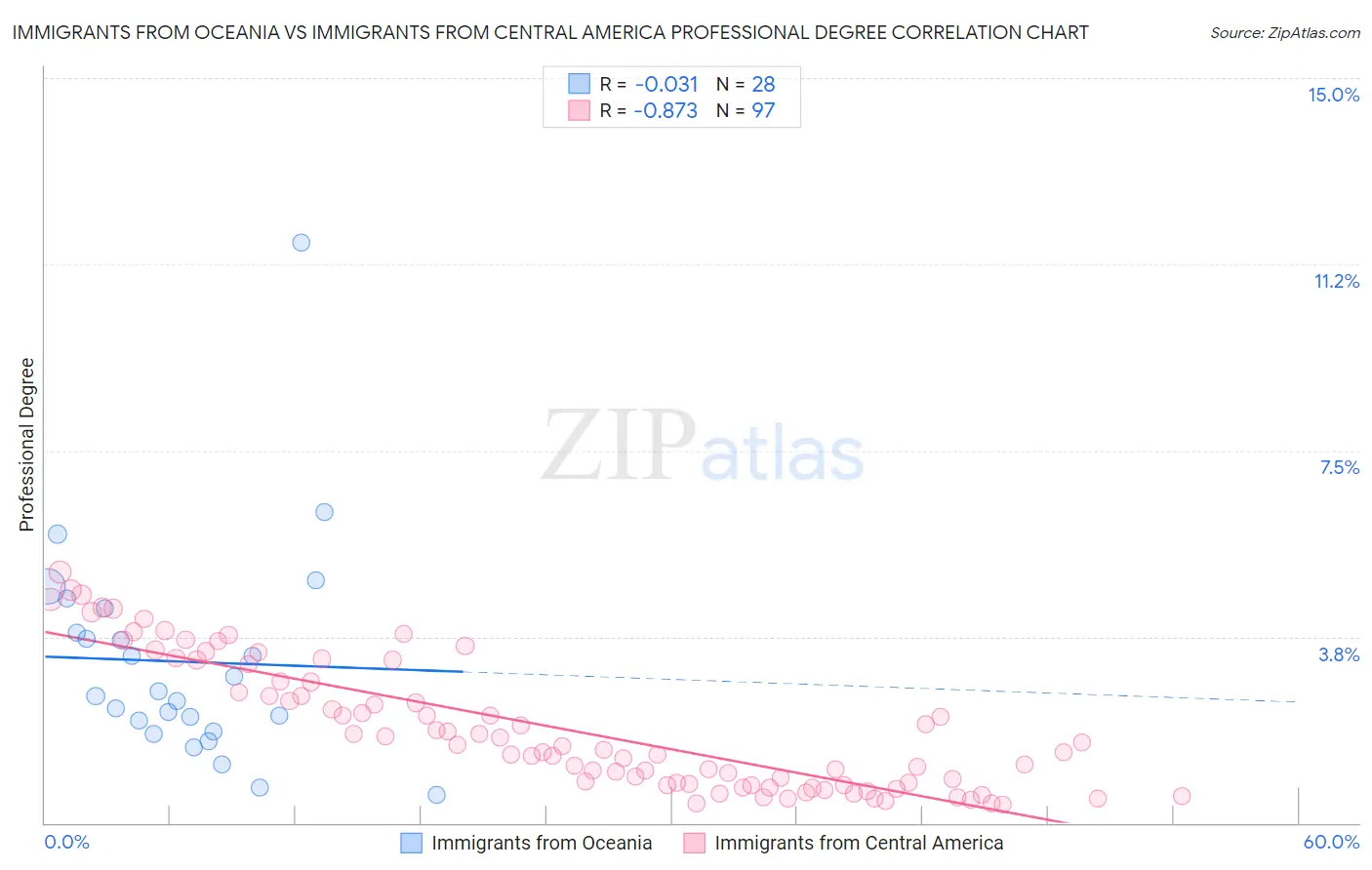 Immigrants from Oceania vs Immigrants from Central America Professional Degree