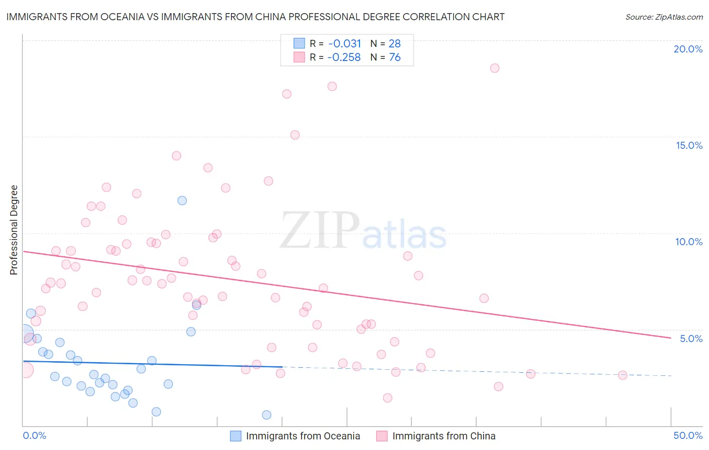 Immigrants from Oceania vs Immigrants from China Professional Degree