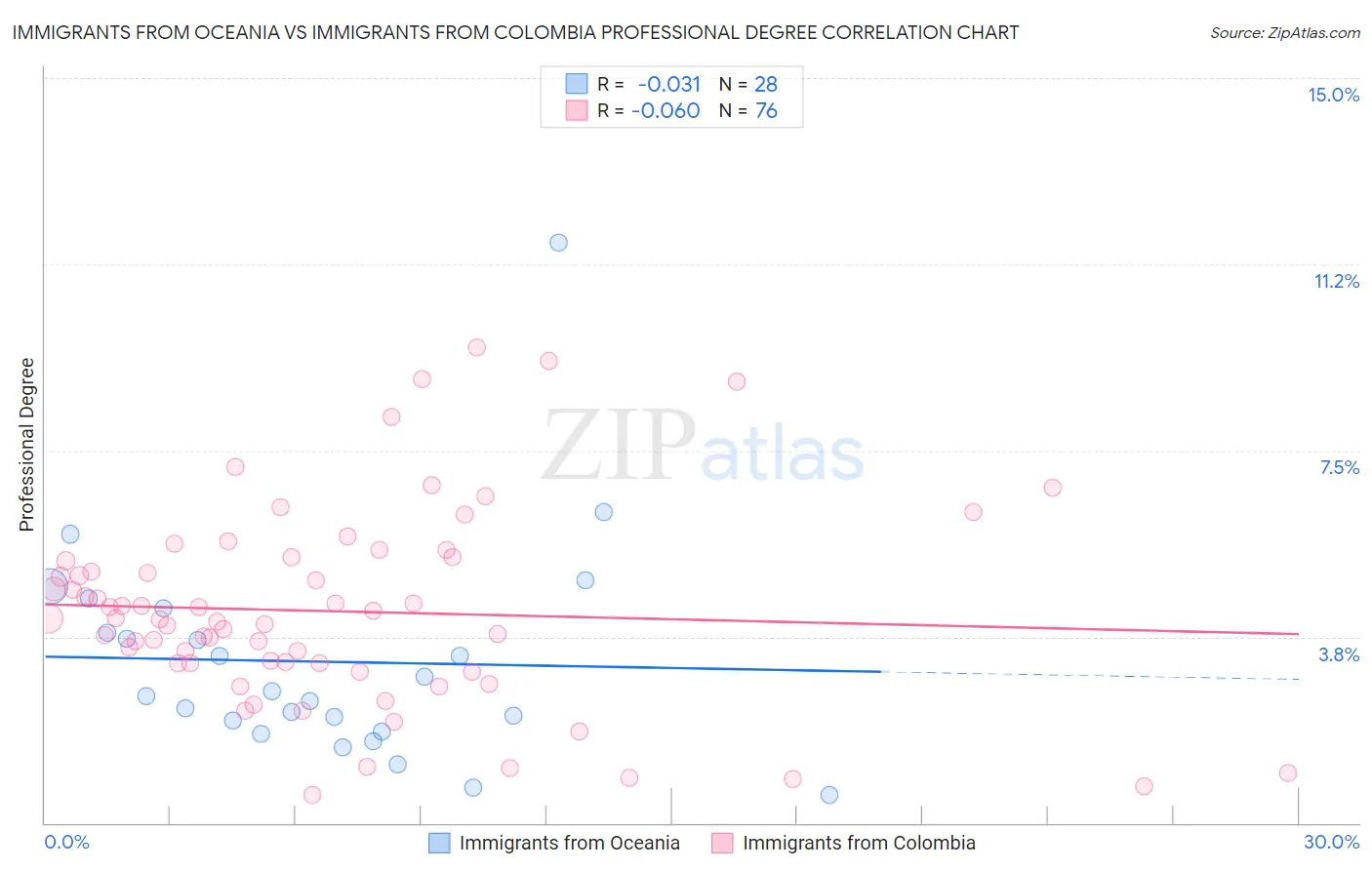 Immigrants from Oceania vs Immigrants from Colombia Professional Degree