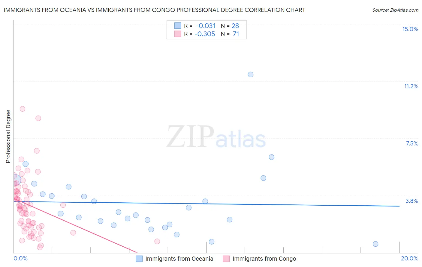 Immigrants from Oceania vs Immigrants from Congo Professional Degree