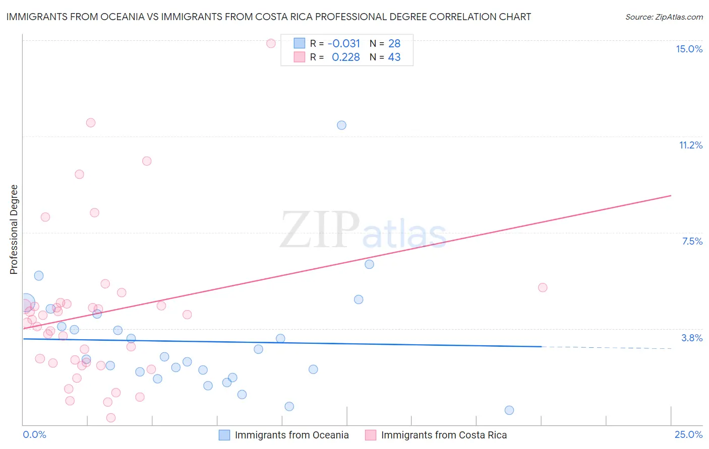 Immigrants from Oceania vs Immigrants from Costa Rica Professional Degree