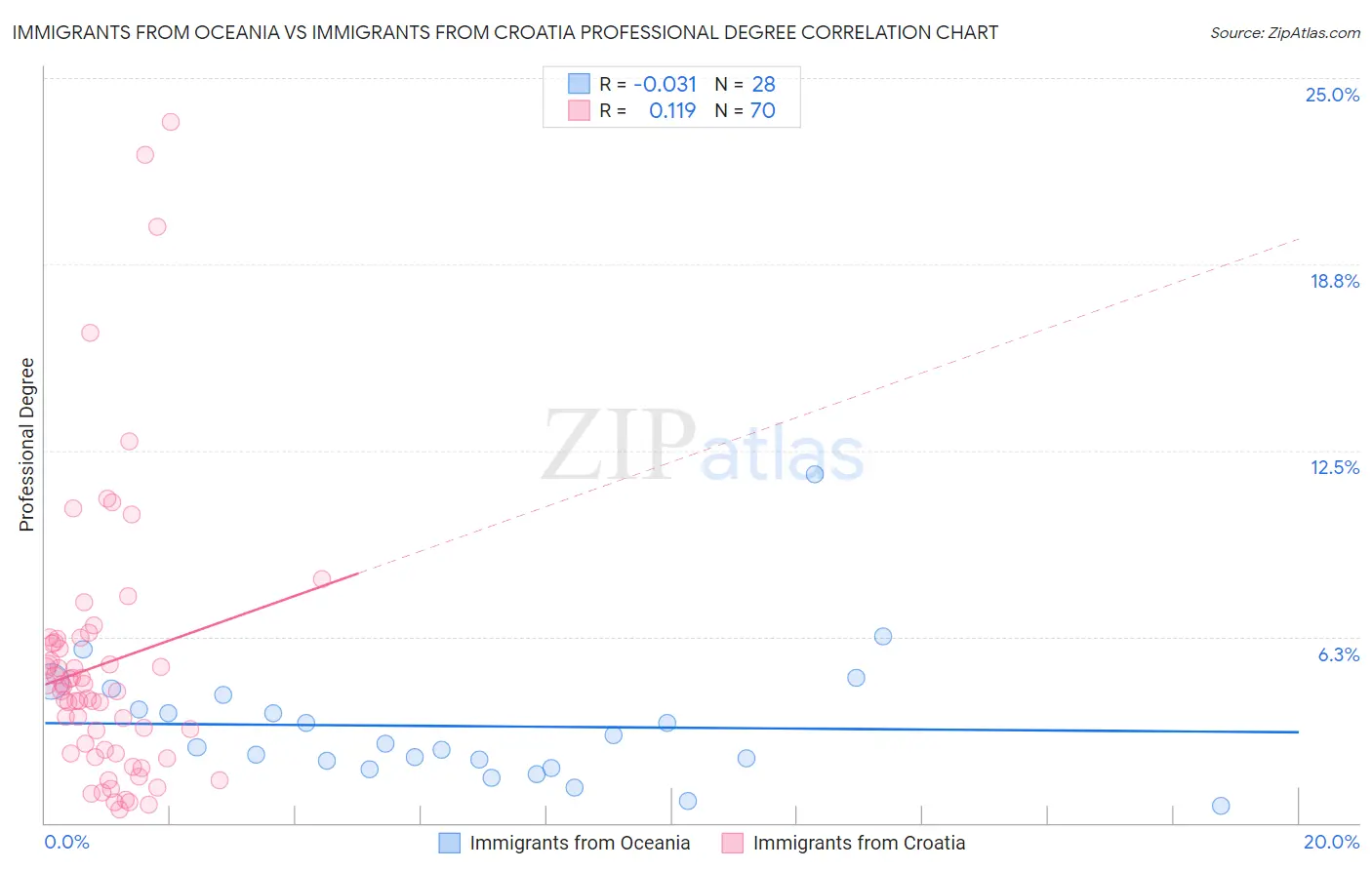 Immigrants from Oceania vs Immigrants from Croatia Professional Degree
