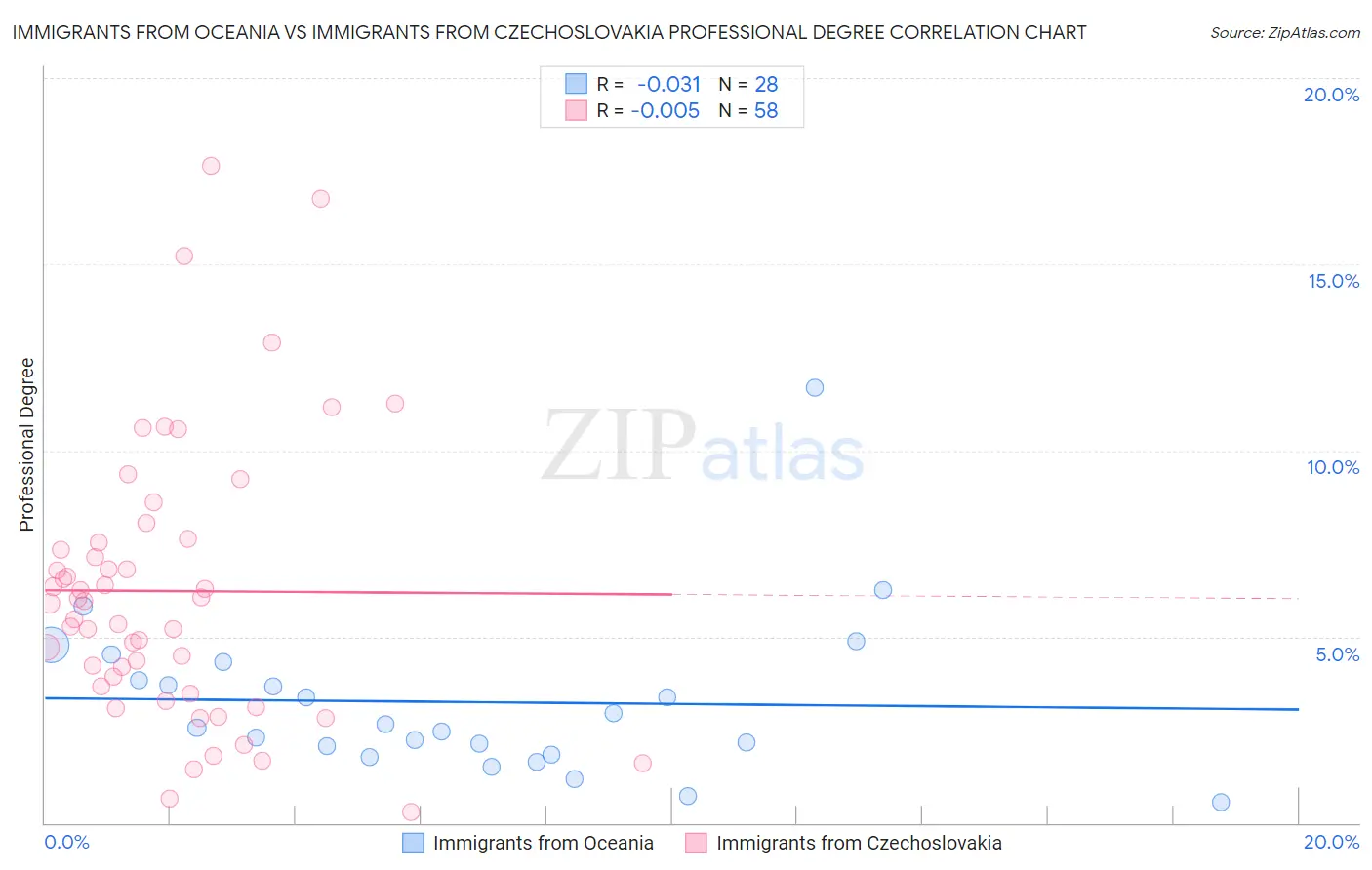 Immigrants from Oceania vs Immigrants from Czechoslovakia Professional Degree