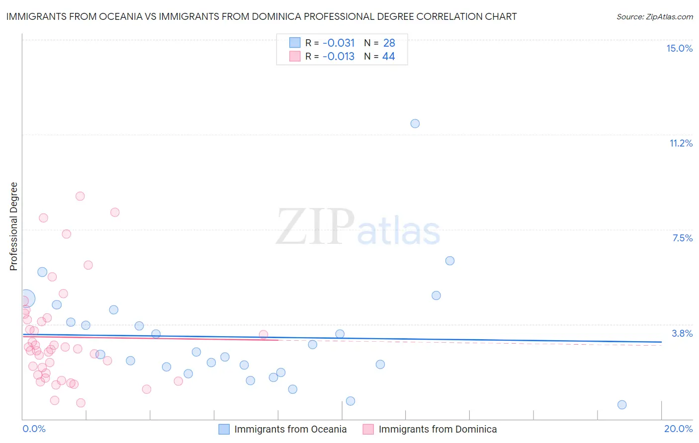 Immigrants from Oceania vs Immigrants from Dominica Professional Degree