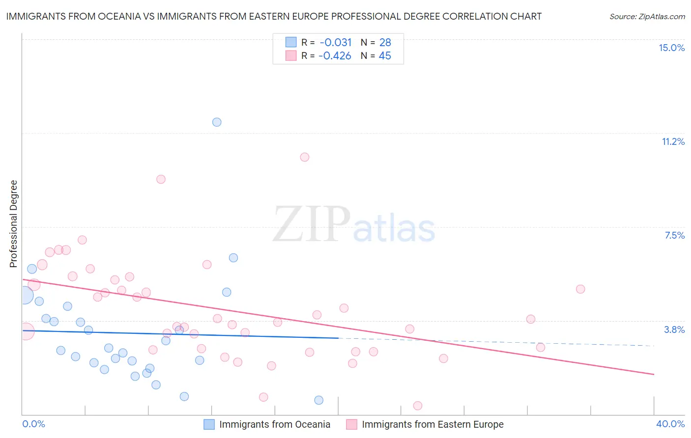 Immigrants from Oceania vs Immigrants from Eastern Europe Professional Degree