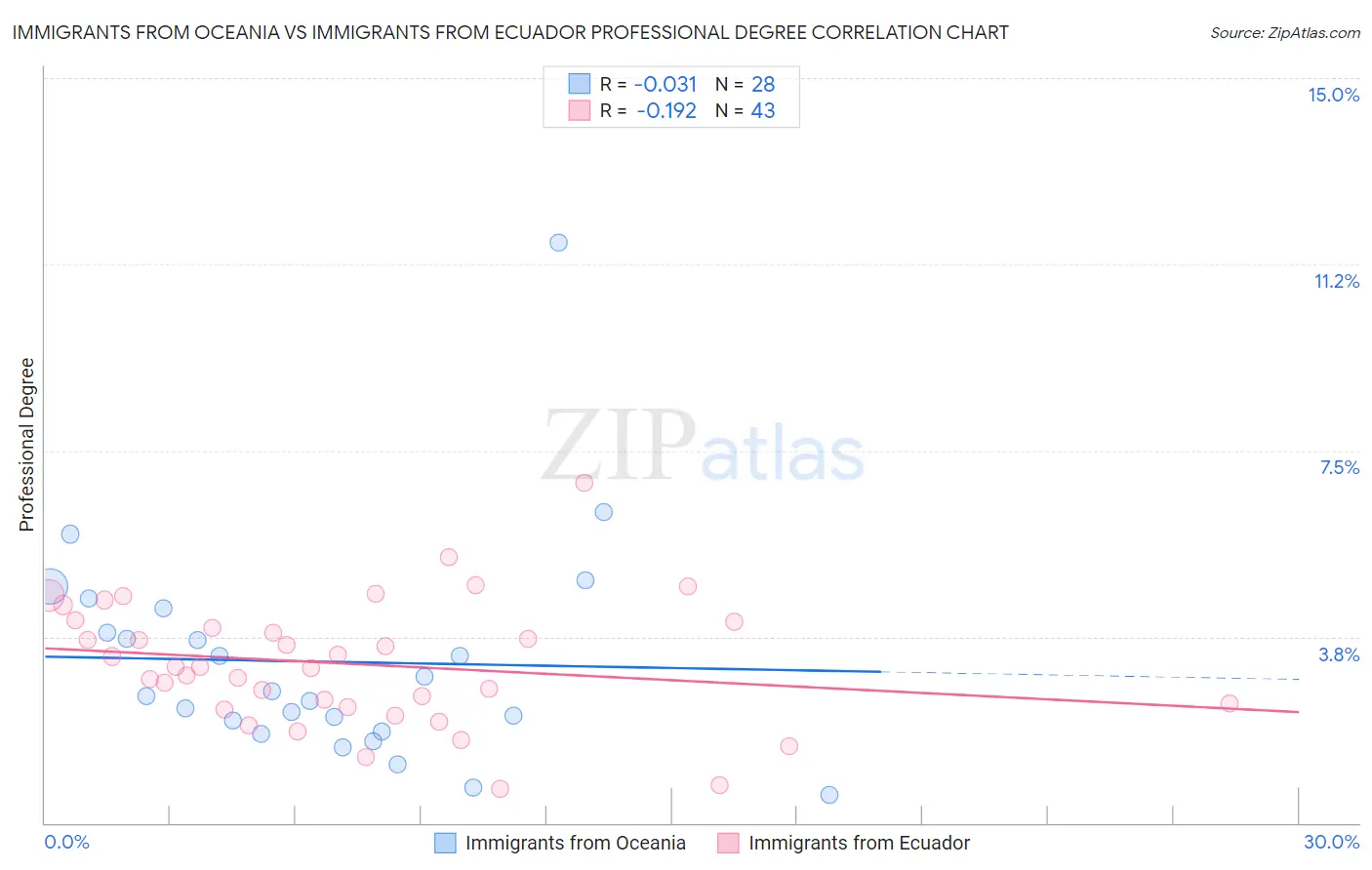 Immigrants from Oceania vs Immigrants from Ecuador Professional Degree