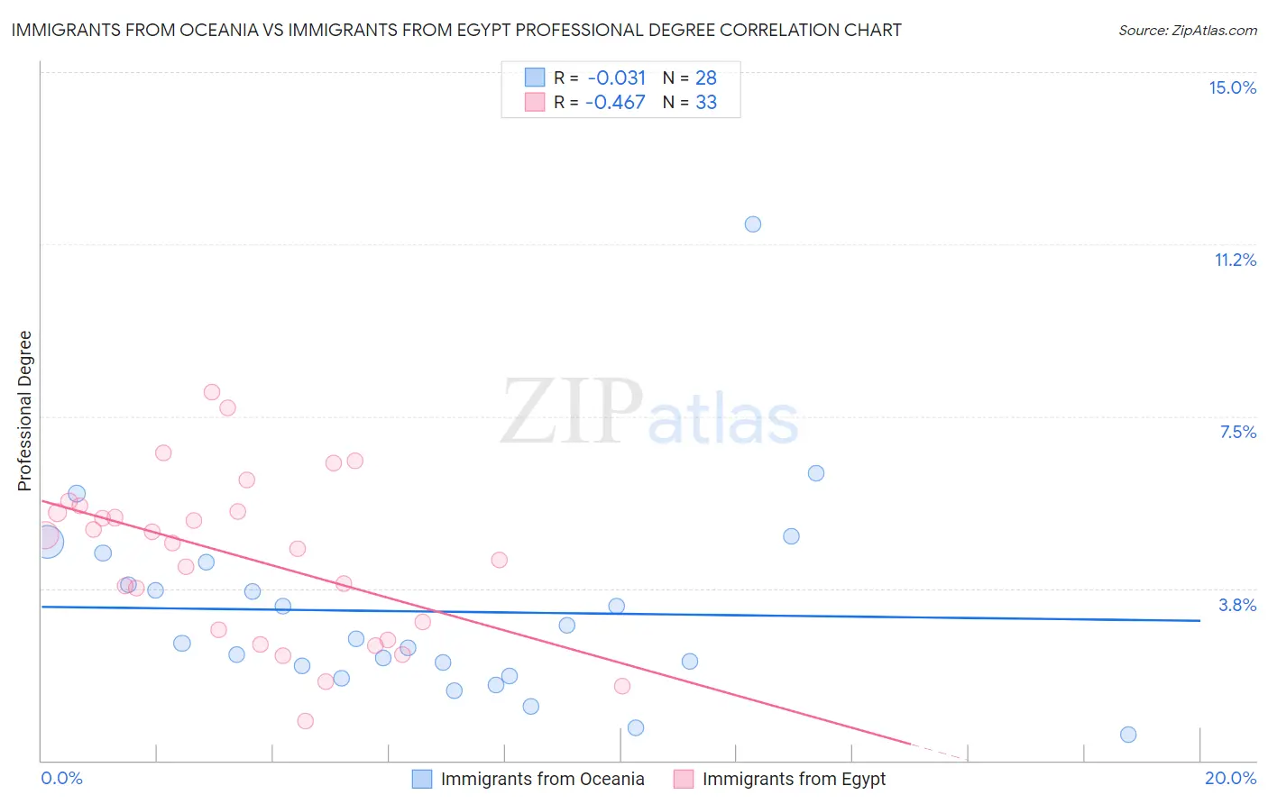 Immigrants from Oceania vs Immigrants from Egypt Professional Degree