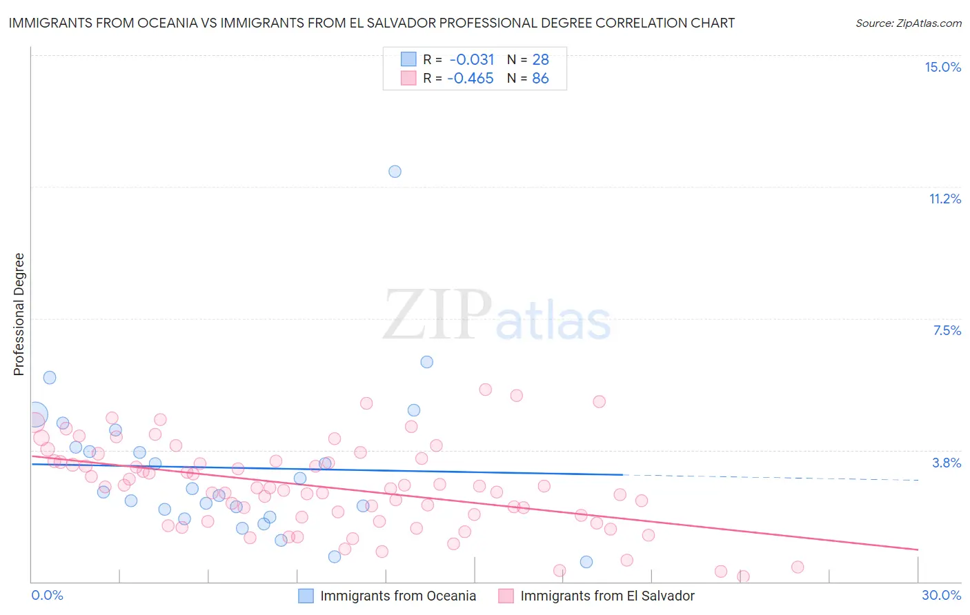 Immigrants from Oceania vs Immigrants from El Salvador Professional Degree
