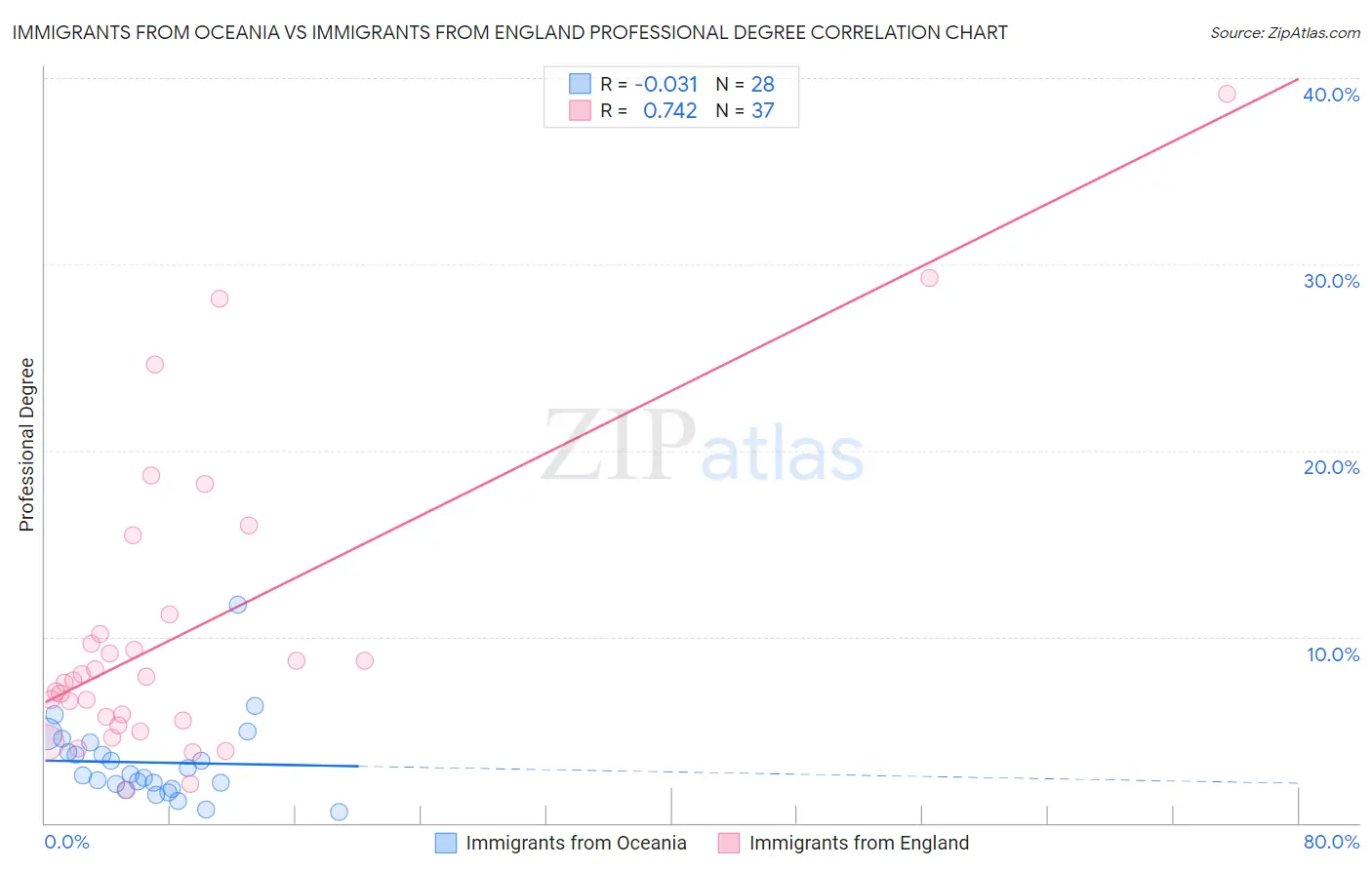 Immigrants from Oceania vs Immigrants from England Professional Degree