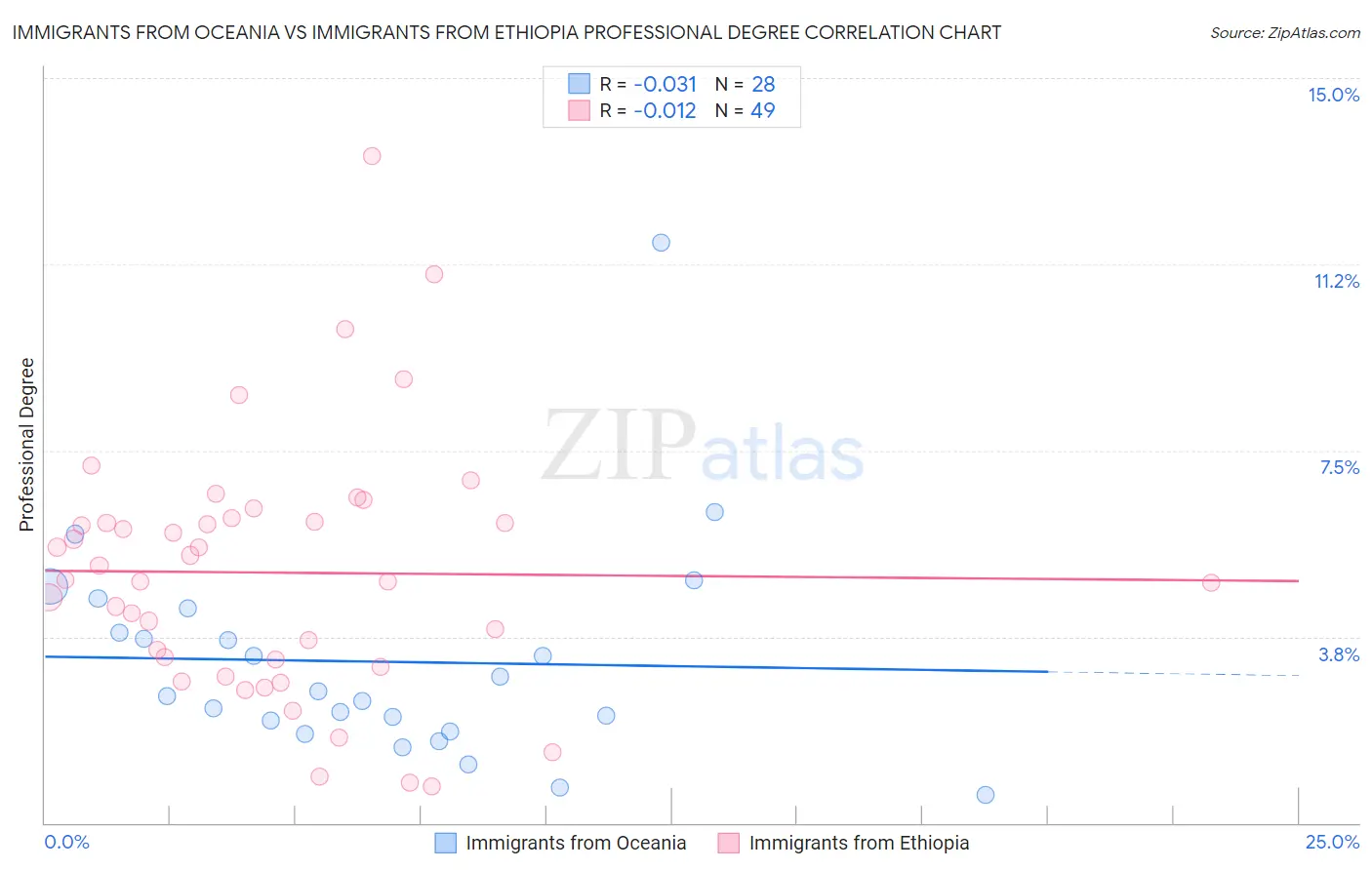 Immigrants from Oceania vs Immigrants from Ethiopia Professional Degree