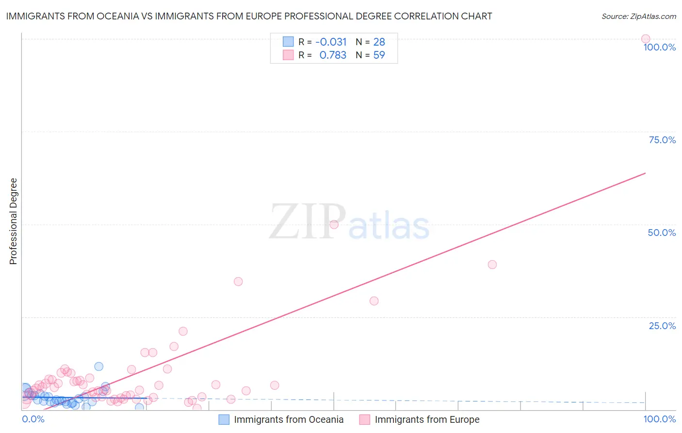 Immigrants from Oceania vs Immigrants from Europe Professional Degree
