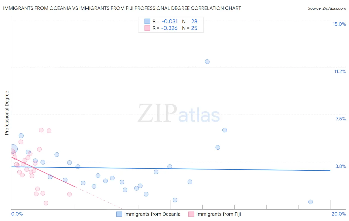 Immigrants from Oceania vs Immigrants from Fiji Professional Degree