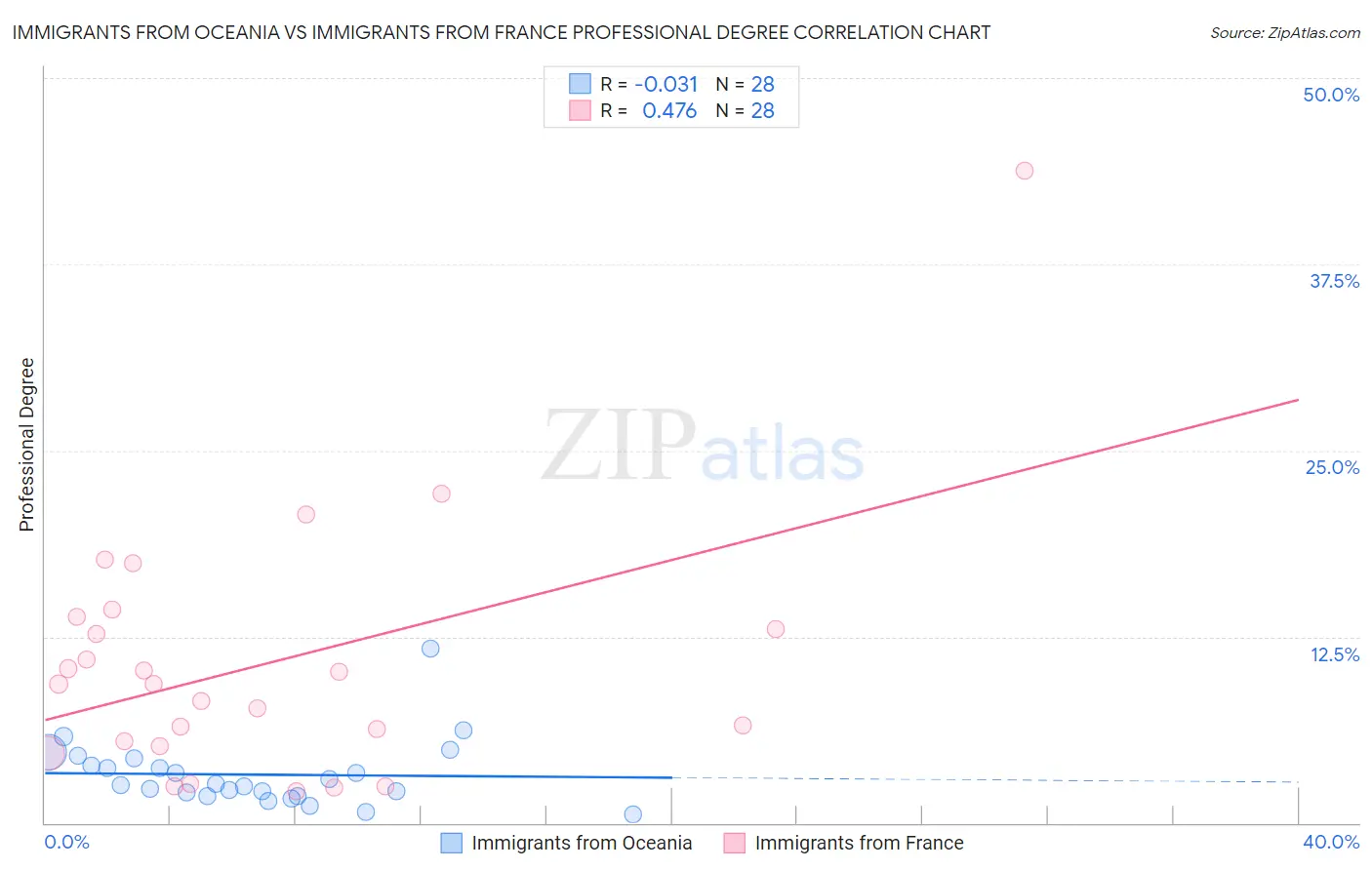 Immigrants from Oceania vs Immigrants from France Professional Degree