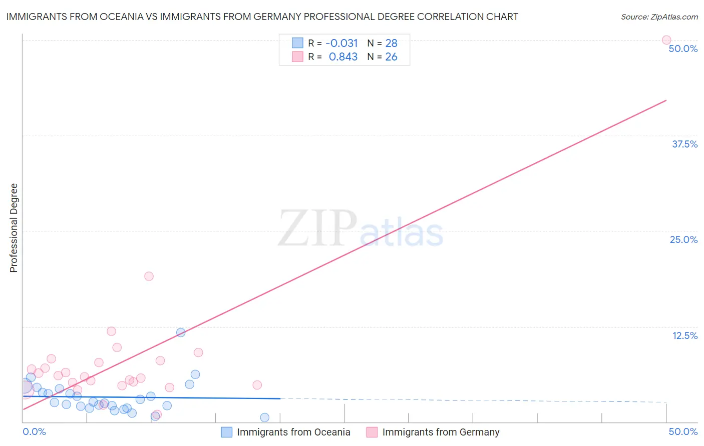 Immigrants from Oceania vs Immigrants from Germany Professional Degree