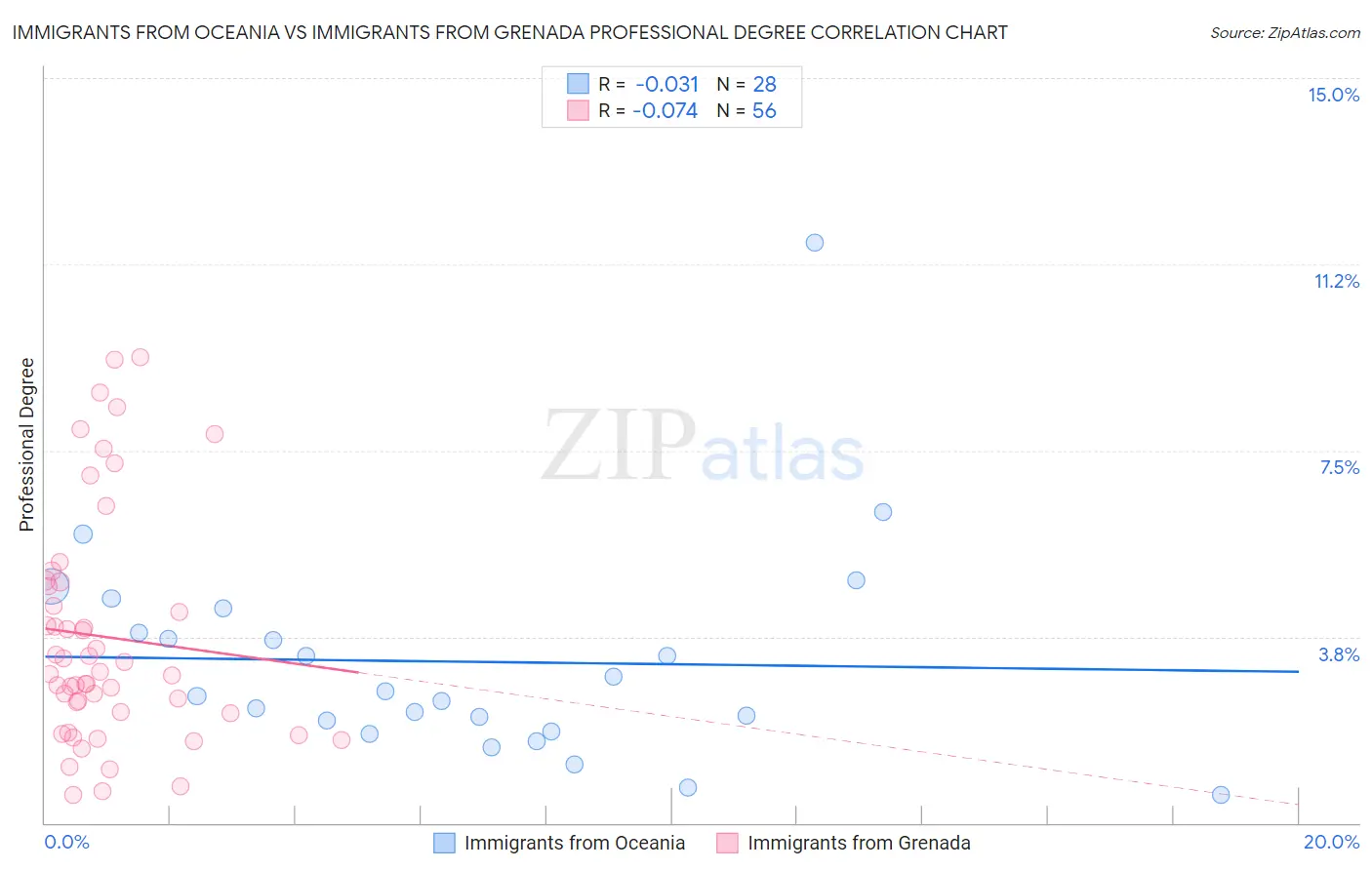 Immigrants from Oceania vs Immigrants from Grenada Professional Degree
