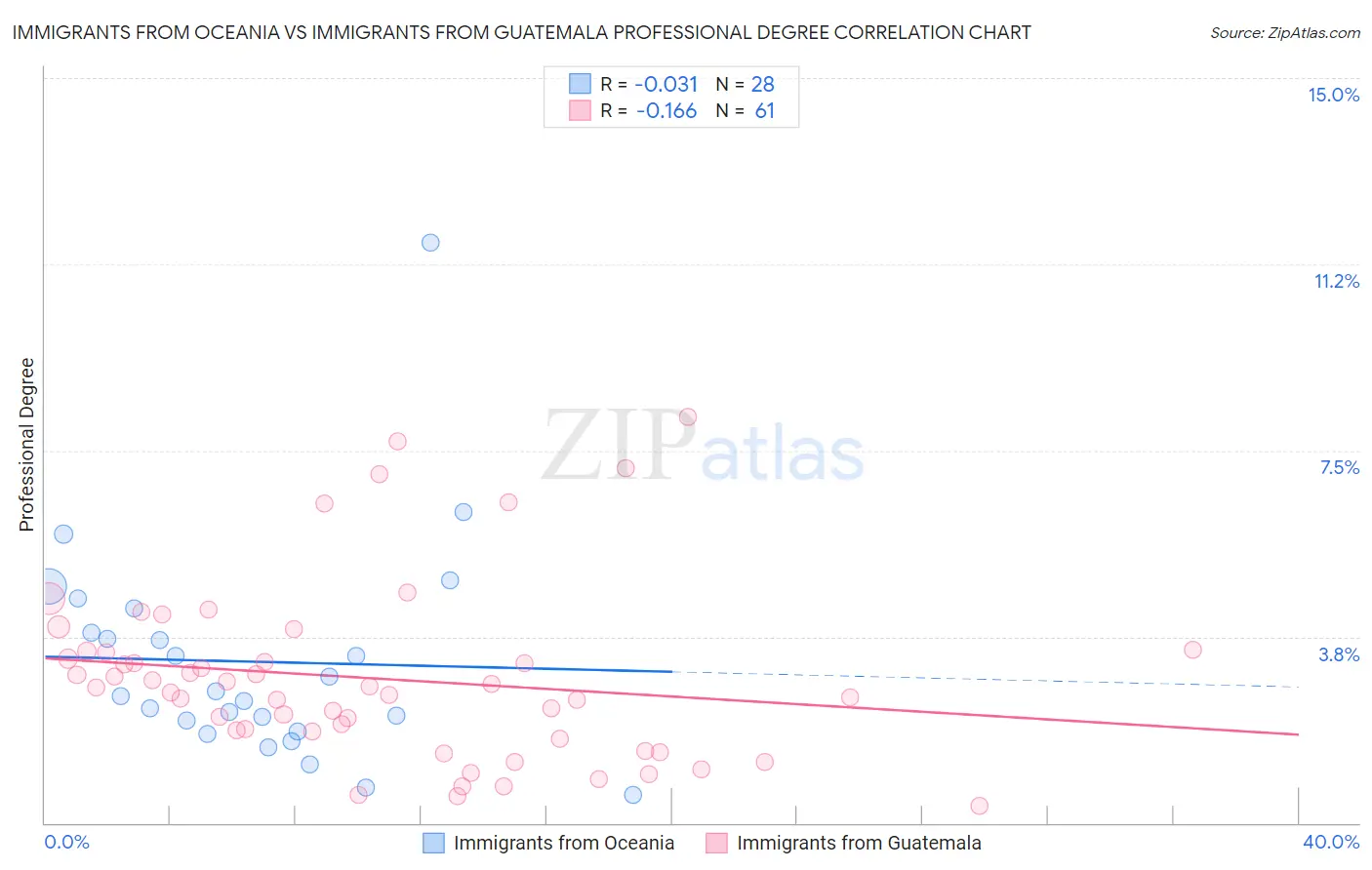 Immigrants from Oceania vs Immigrants from Guatemala Professional Degree