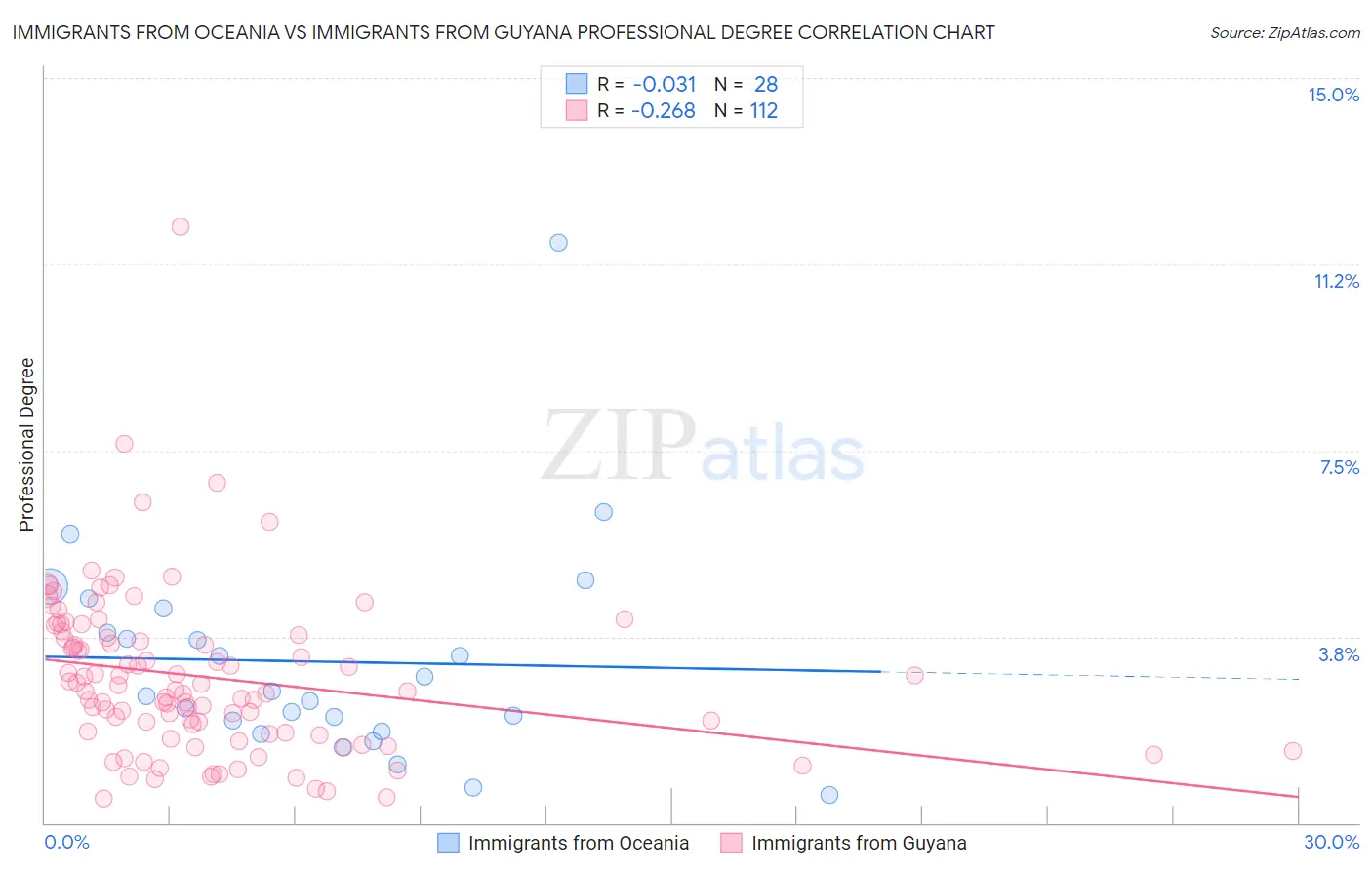 Immigrants from Oceania vs Immigrants from Guyana Professional Degree