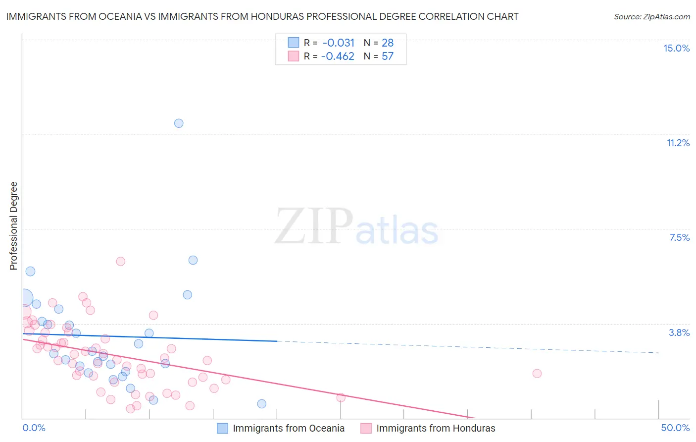 Immigrants from Oceania vs Immigrants from Honduras Professional Degree