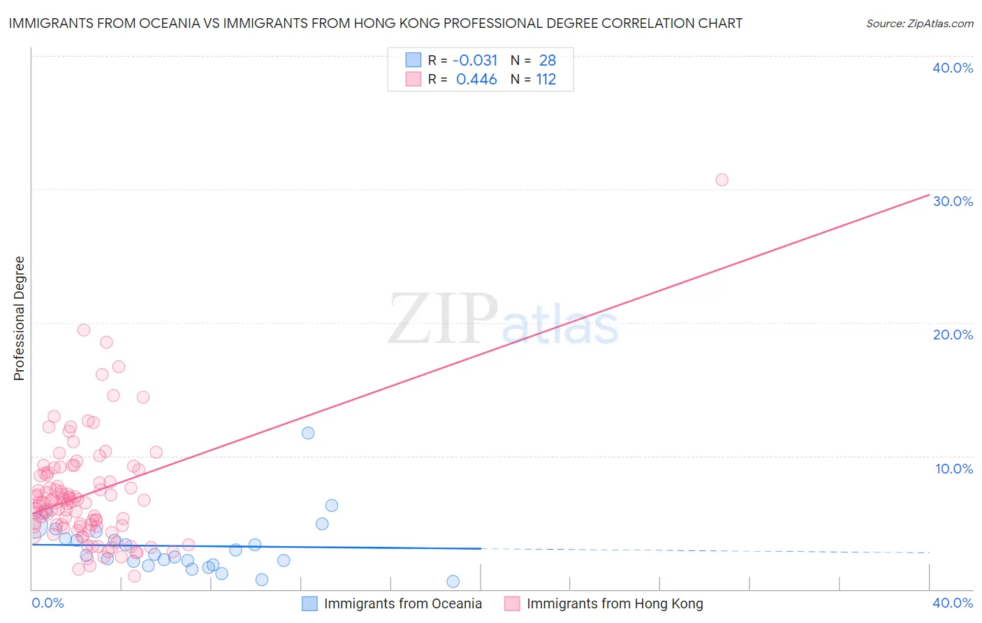 Immigrants from Oceania vs Immigrants from Hong Kong Professional Degree
