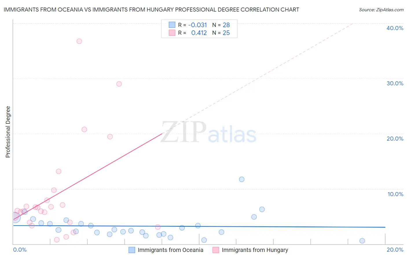 Immigrants from Oceania vs Immigrants from Hungary Professional Degree