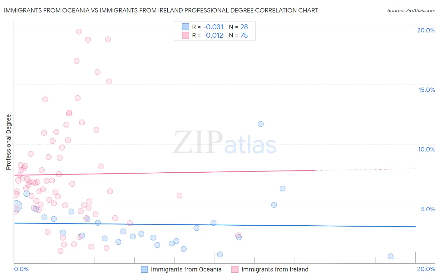 Immigrants from Oceania vs Immigrants from Ireland Professional Degree