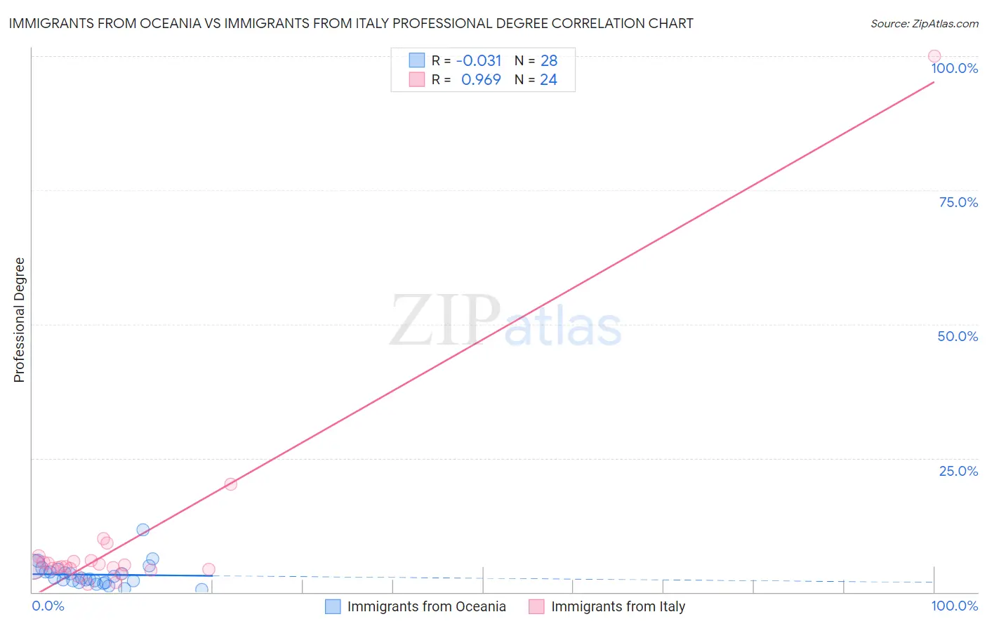 Immigrants from Oceania vs Immigrants from Italy Professional Degree