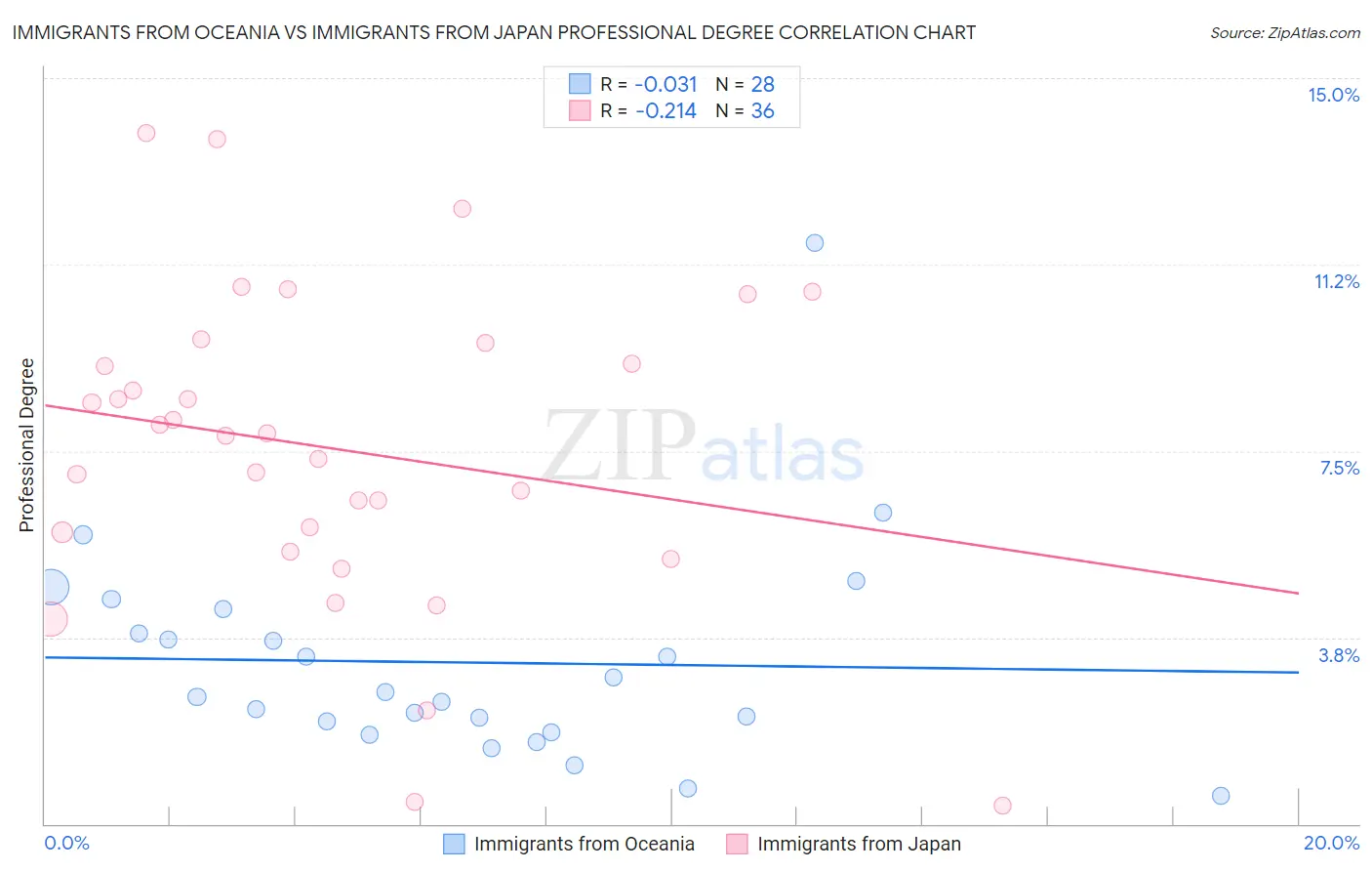 Immigrants from Oceania vs Immigrants from Japan Professional Degree