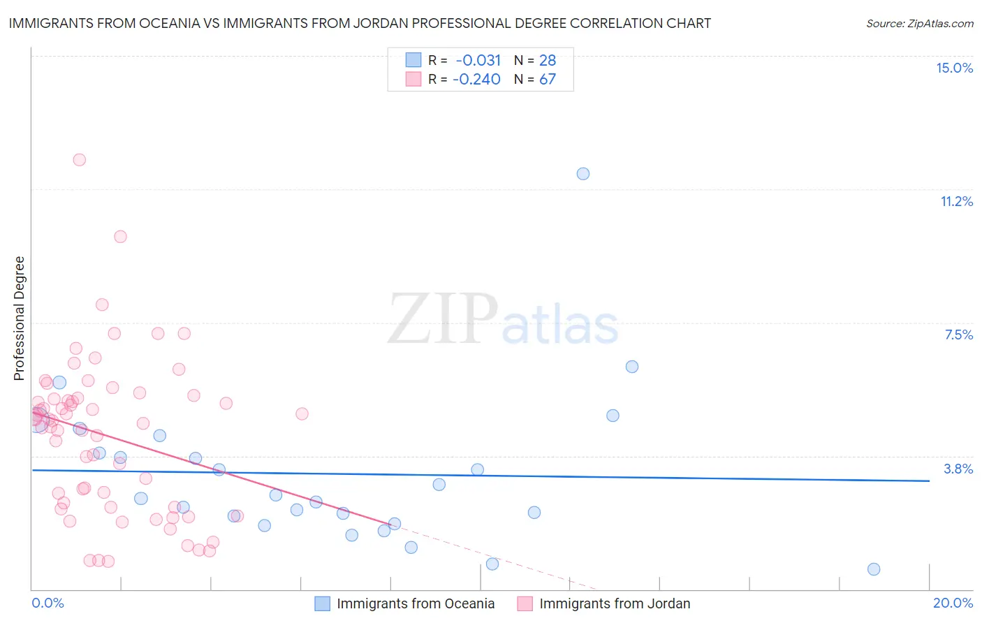 Immigrants from Oceania vs Immigrants from Jordan Professional Degree
